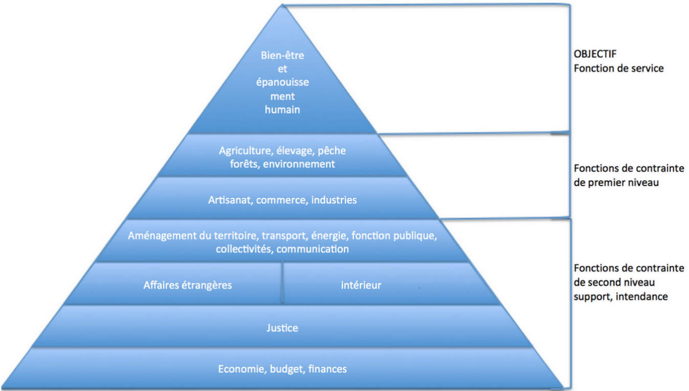 Pyramide des Ministères
